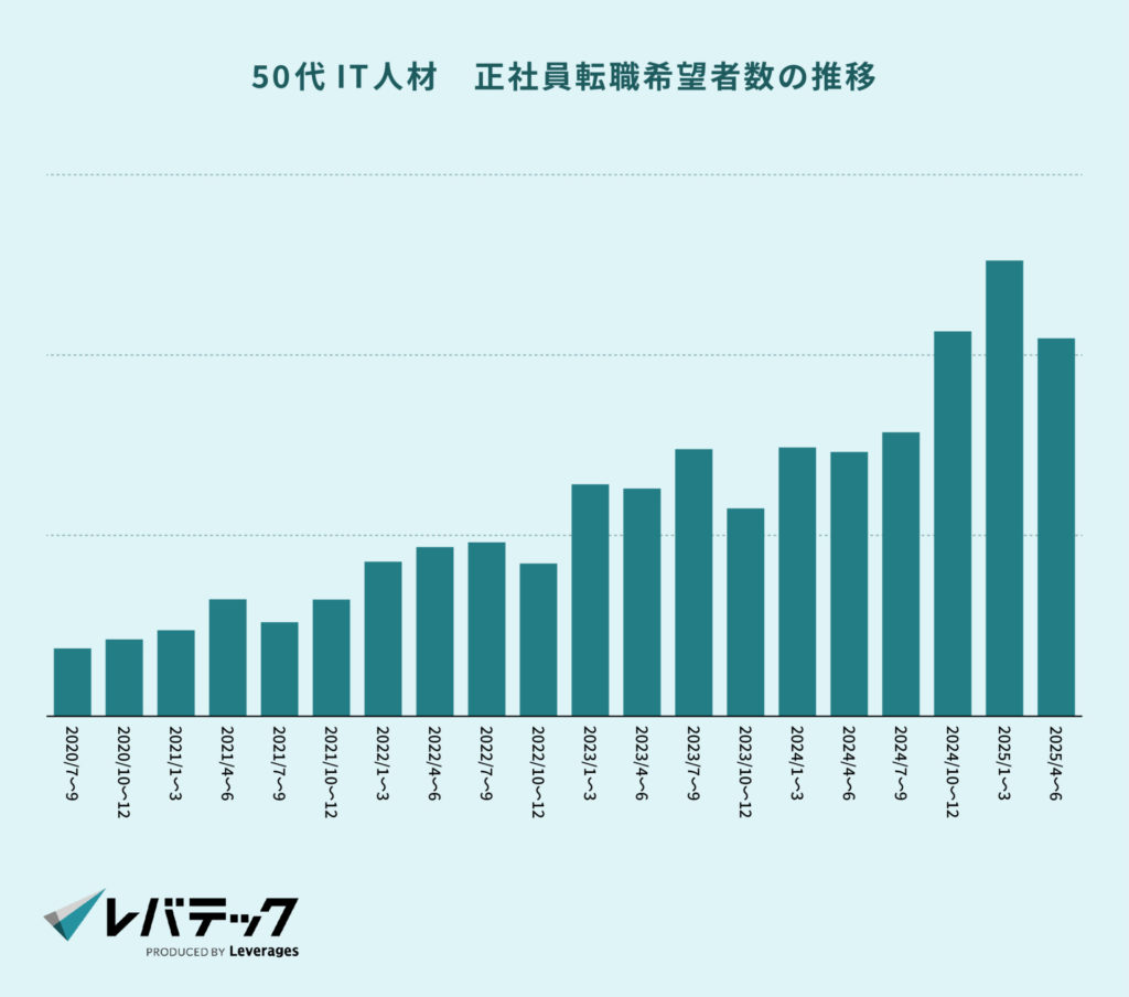 50代IT人材　正社員転職希望者数の推移